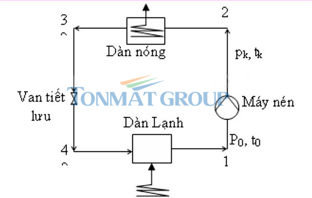 he thong lanh 1 cap
